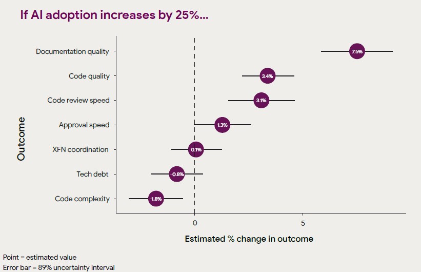 Software engineering improvements with 25% AI adoption
