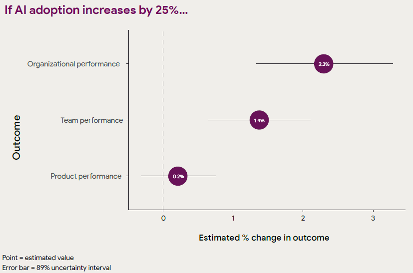 Product performance improvements with 25% AI adoption